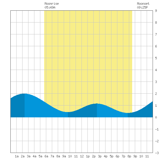 Point Lookout tide chart for Wednesday, June 29, 2022