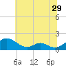 Point Lookout tide chart for Wednesday, June 29, 2022