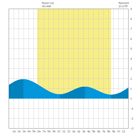 Point Lookout tide chart for Thursday, June 30, 2022