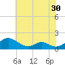 Point Lookout tide chart for Thursday, June 30, 2022