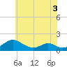 Point Lookout tide chart for Friday, June 3, 2022