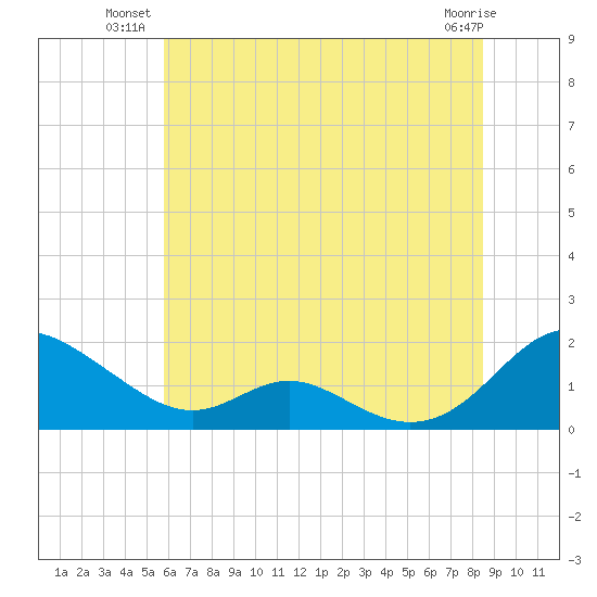 Point Lookout tide chart for Monday, July 11, 2022