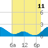 Point Lookout tide chart for Monday, July 11, 2022