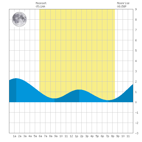 Point Lookout tide chart for Wednesday, July 13, 2022
