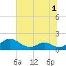 Point Lookout tide chart for Friday, July 1, 2022