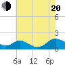 Point Lookout tide chart for Wednesday, July 20, 2022