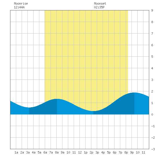 Point Lookout tide chart for Thursday, July 21, 2022