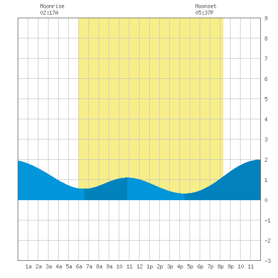 Point Lookout tide chart for Sunday, July 24, 2022