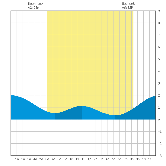 Point Lookout tide chart for Monday, July 25, 2022