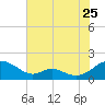 Point Lookout tide chart for Monday, July 25, 2022
