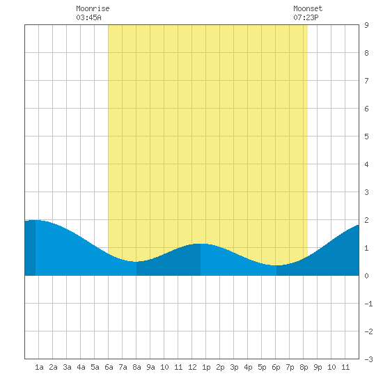 Point Lookout tide chart for Tuesday, July 26, 2022