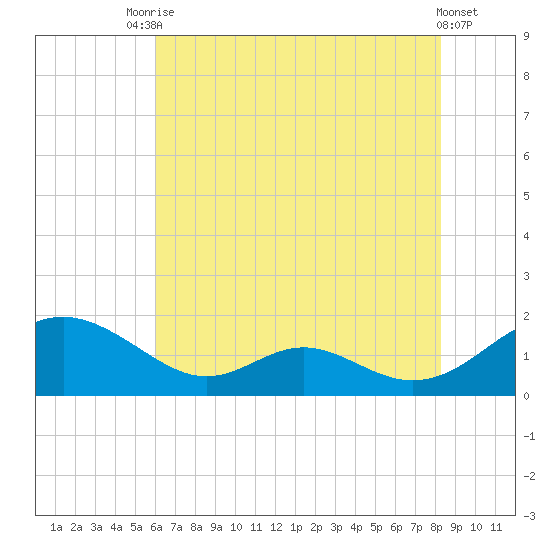 Point Lookout tide chart for Wednesday, July 27, 2022