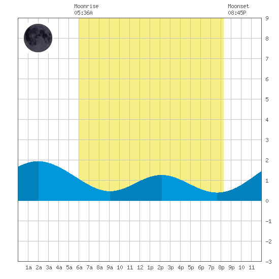 Point Lookout tide chart for Thursday, July 28, 2022