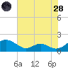 Point Lookout tide chart for Thursday, July 28, 2022