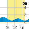 Point Lookout tide chart for Friday, July 29, 2022