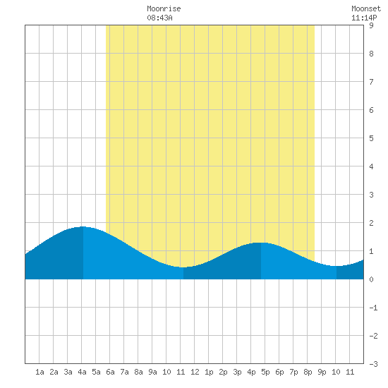 Point Lookout tide chart for Saturday, July 2, 2022