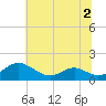 Point Lookout tide chart for Saturday, July 2, 2022