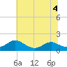 Point Lookout tide chart for Monday, July 4, 2022