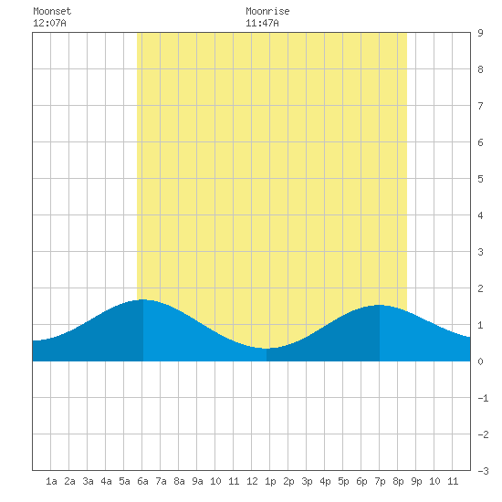 Point Lookout tide chart for Tuesday, July 5, 2022