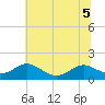 Point Lookout tide chart for Tuesday, July 5, 2022