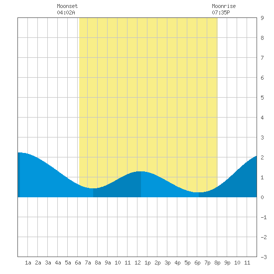 Point Lookout tide chart for Wednesday, August 10, 2022