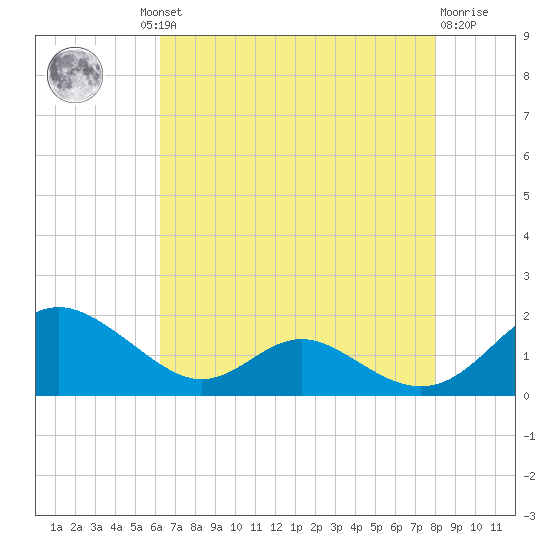 Point Lookout tide chart for Thursday, August 11, 2022