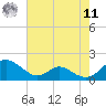 Point Lookout tide chart for Thursday, August 11, 2022