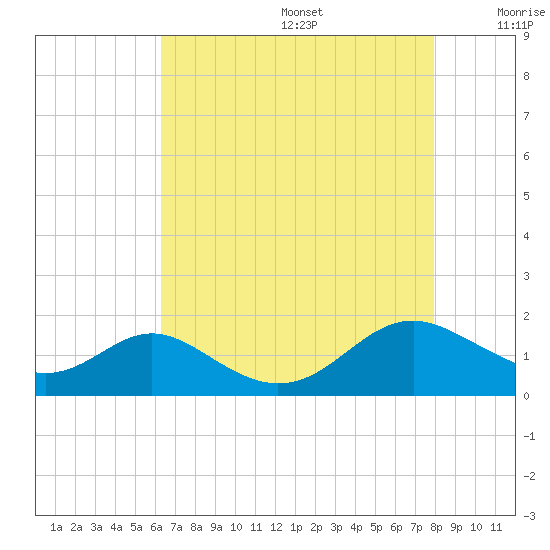 Point Lookout tide chart for Wednesday, August 17, 2022