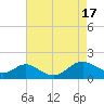 Point Lookout tide chart for Wednesday, August 17, 2022