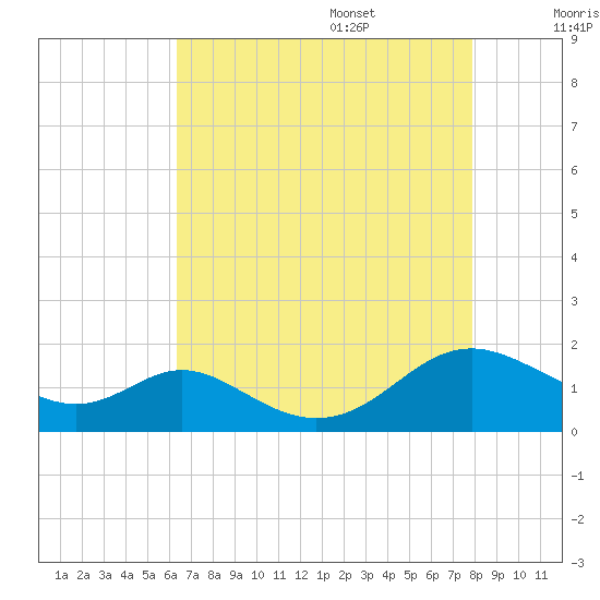 Point Lookout tide chart for Thursday, August 18, 2022