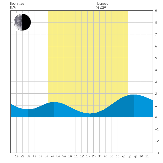 Point Lookout tide chart for Friday, August 19, 2022