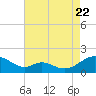 Point Lookout tide chart for Monday, August 22, 2022