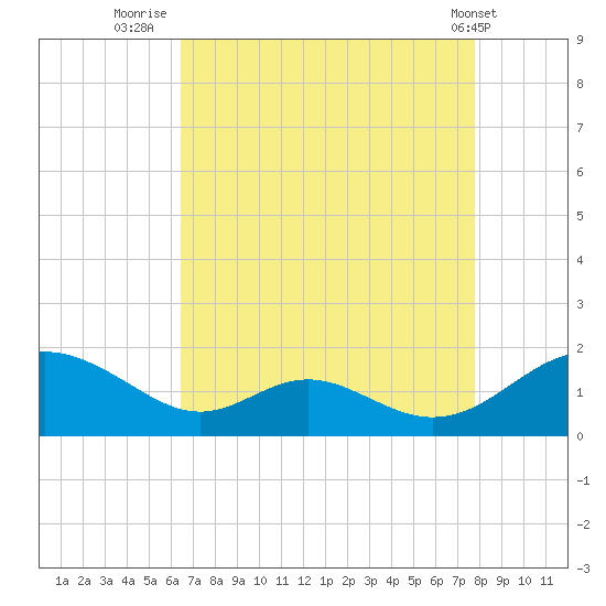 Point Lookout tide chart for Wednesday, August 24, 2022