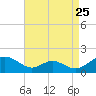 Point Lookout tide chart for Thursday, August 25, 2022