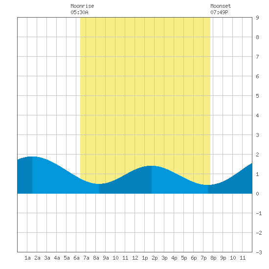 Point Lookout tide chart for Friday, August 26, 2022