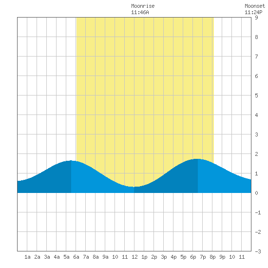 Point Lookout tide chart for Wednesday, August 3, 2022