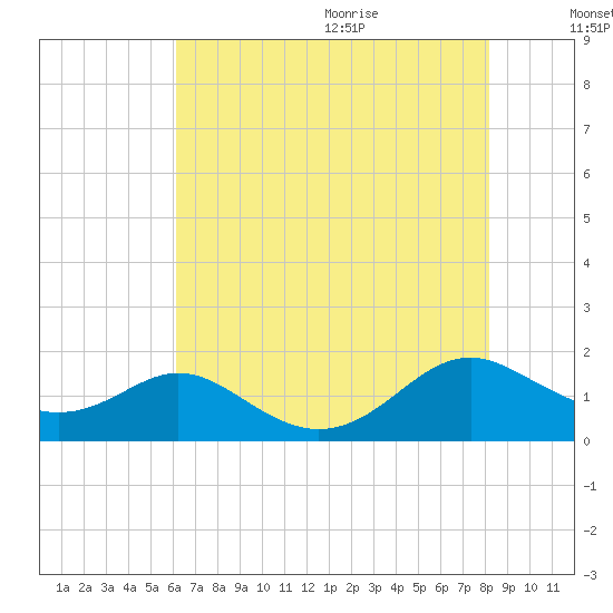 Point Lookout tide chart for Thursday, August 4, 2022