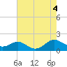Point Lookout tide chart for Thursday, August 4, 2022