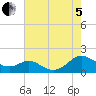 Point Lookout tide chart for Friday, August 5, 2022