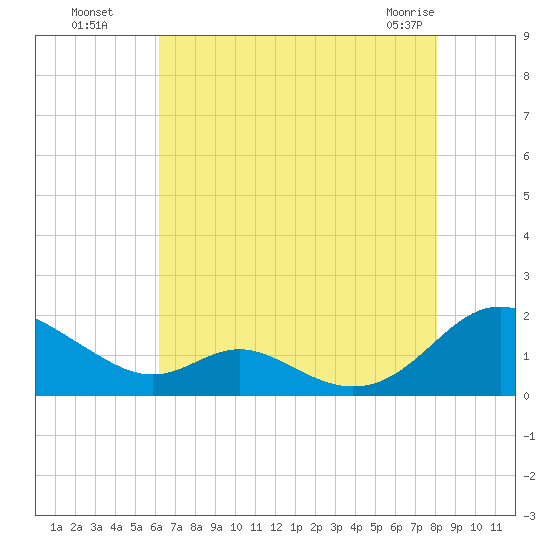 Point Lookout tide chart for Monday, August 8, 2022