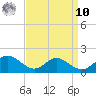 Point Lookout tide chart for Saturday, September 10, 2022