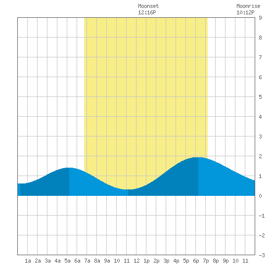 Point Lookout tide chart for Thursday, September 15, 2022