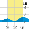 Point Lookout tide chart for Friday, September 16, 2022
