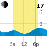 Point Lookout tide chart for Saturday, September 17, 2022