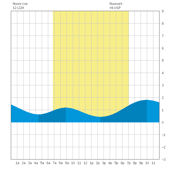 Point Lookout tide chart for Monday, September 19, 2022