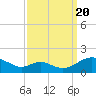 Point Lookout tide chart for Tuesday, September 20, 2022