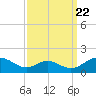 Point Lookout tide chart for Thursday, September 22, 2022