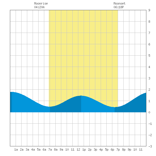 Point Lookout tide chart for Friday, September 23, 2022