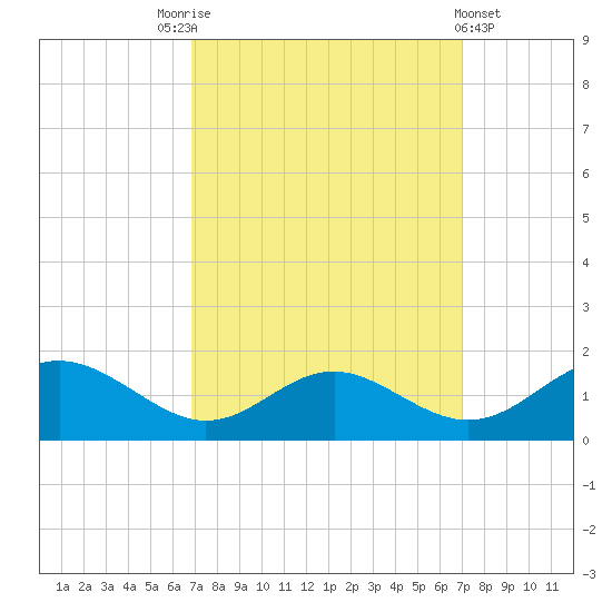 Point Lookout tide chart for Saturday, September 24, 2022
