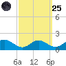 Point Lookout tide chart for Sunday, September 25, 2022